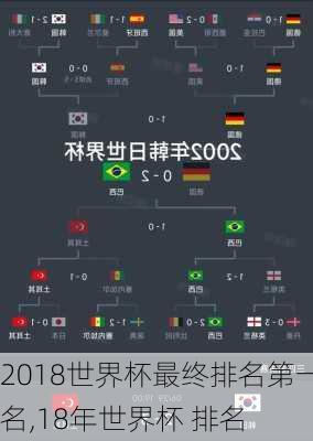 2018世界杯最终排名第一名,18年世界杯 排名
