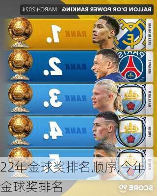 22年金球奖排名顺序,今年金球奖排名