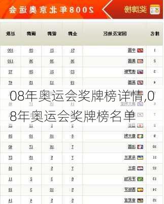 08年奥运会奖牌榜详情,08年奥运会奖牌榜名单