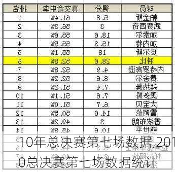 10年总决赛第七场数据,2010总决赛第七场数据统计