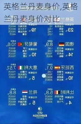 英格兰丹麦身价,英格兰丹麦身价对比