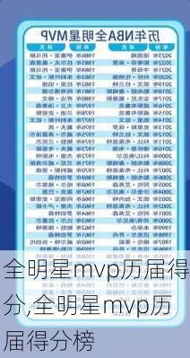 全明星mvp历届得分,全明星mvp历届得分榜