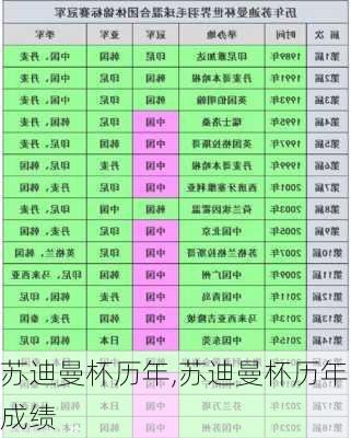 苏迪曼杯历年,苏迪曼杯历年成绩