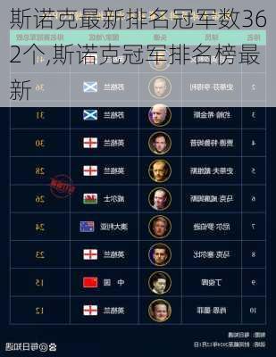 斯诺克最新排名冠军数362个,斯诺克冠军排名榜最新
