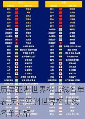 历届亚洲世界杯出线名单表,历届亚洲世界杯出线名单表格