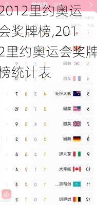 2012里约奥运会奖牌榜,2012里约奥运会奖牌榜统计表