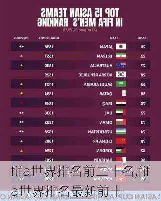 fifa世界排名前二十名,fifa世界排名最新前十