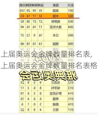 上届奥运会金牌数量排名表,上届奥运会金牌数量排名表格