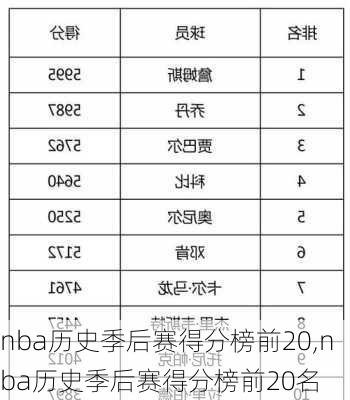nba历史季后赛得分榜前20,nba历史季后赛得分榜前20名