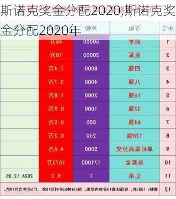 斯诺克奖金分配2020,斯诺克奖金分配2020年
