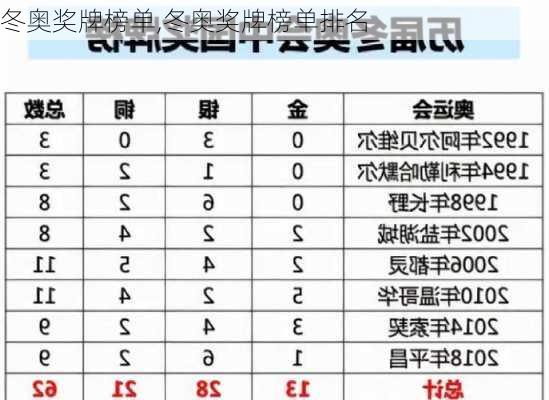冬奥奖牌榜单,冬奥奖牌榜单排名