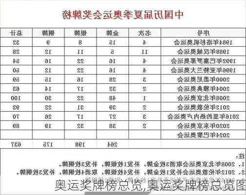 奥运奖牌榜总览,奥运奖牌榜总览图