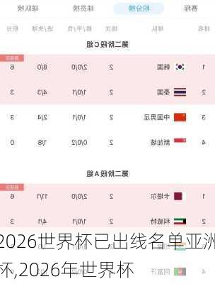 2026世界杯已出线名单亚洲杯,2026年世界杯