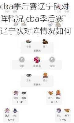cba季后赛辽宁队对阵情况,cba季后赛辽宁队对阵情况如何