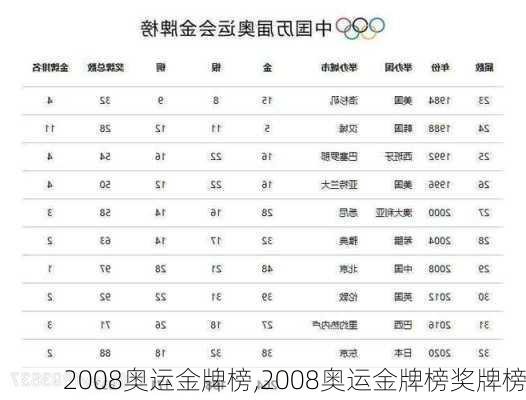 2008奥运金牌榜,2008奥运金牌榜奖牌榜