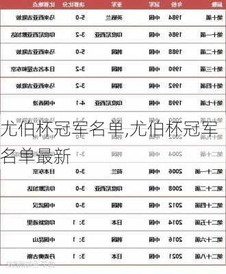 尤伯杯冠军名单,尤伯杯冠军名单最新
