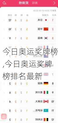 今日奥运奖牌榜,今日奥运奖牌榜排名最新