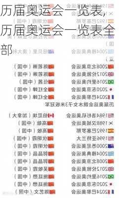 历届奥运会一览表,历届奥运会一览表全部