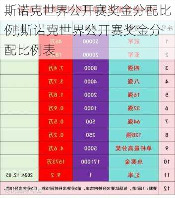 斯诺克世界公开赛奖金分配比例,斯诺克世界公开赛奖金分配比例表