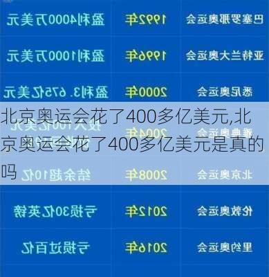 北京奥运会花了400多亿美元,北京奥运会花了400多亿美元是真的吗