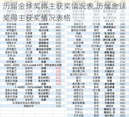历届金球奖得主获奖情况表,历届金球奖得主获奖情况表格
