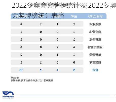 2022冬奥会奖牌榜统计表,2022冬奥会奖牌榜统计表格