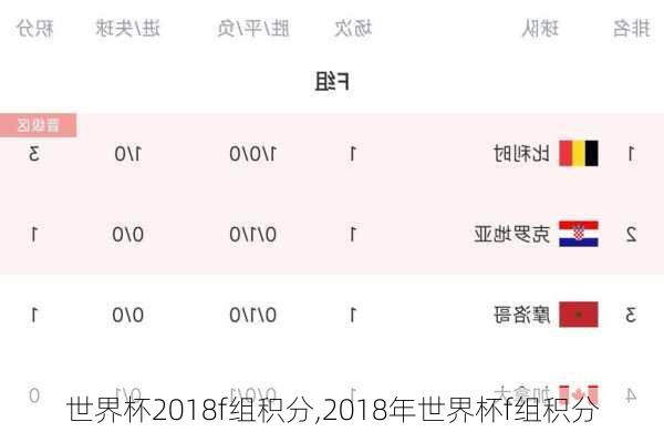 世界杯2018f组积分,2018年世界杯f组积分