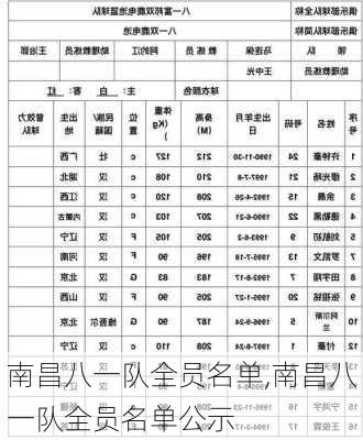 南昌八一队全员名单,南昌八一队全员名单公示