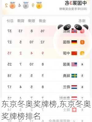 东京冬奥奖牌榜,东京冬奥奖牌榜排名