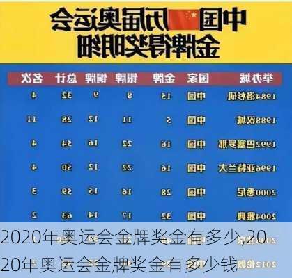 2020年奥运会金牌奖金有多少,2020年奥运会金牌奖金有多少钱