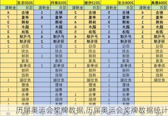 历届奥运会奖牌数据,历届奥运会奖牌数据统计