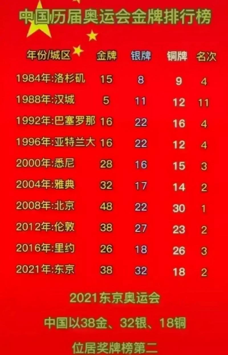 历届奥运会金牌数量排名图,历届奥运会金牌数量排名图表