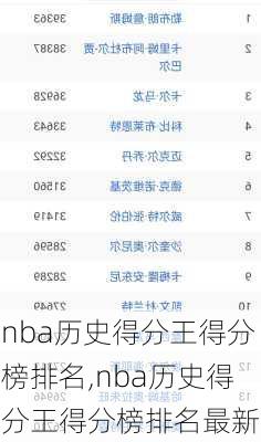 nba历史得分王得分榜排名,nba历史得分王得分榜排名最新