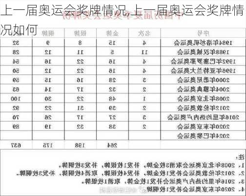 上一届奥运会奖牌情况,上一届奥运会奖牌情况如何