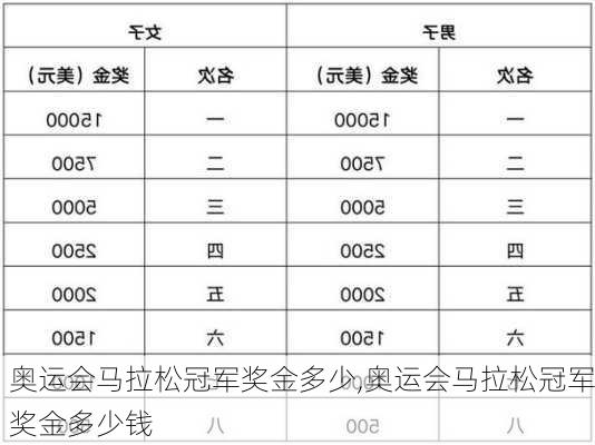 奥运会马拉松冠军奖金多少,奥运会马拉松冠军奖金多少钱