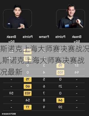 斯诺克上海大师赛决赛战况,斯诺克上海大师赛决赛战况最新