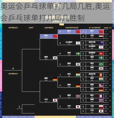 奥运会乒乓球单打几局几胜,奥运会乒乓球单打几局几胜制