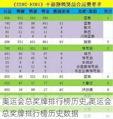 奥运会总奖牌排行榜历史,奥运会总奖牌排行榜历史数据