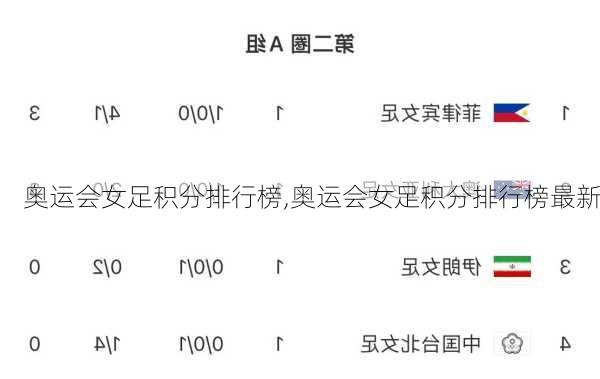 奥运会女足积分排行榜,奥运会女足积分排行榜最新
