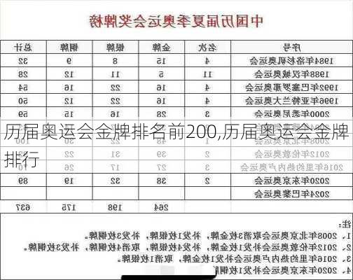 历届奥运会金牌排名前200,历届奥运会金牌排行