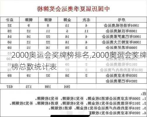 2000奥运会奖牌榜排名,2000奥运会奖牌榜总数统计表